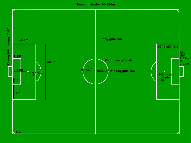 Chia sẻ các tiêu chuẩn kích thước của sân Football Pitch